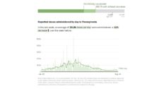 Pennsylvania's current COVID-19 vaccination rate.