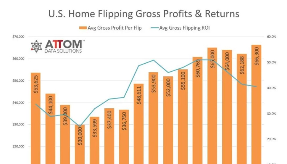 Hope flipping sales and profit margins, 2005-2020; the three-year national falloff did not happen in our market.