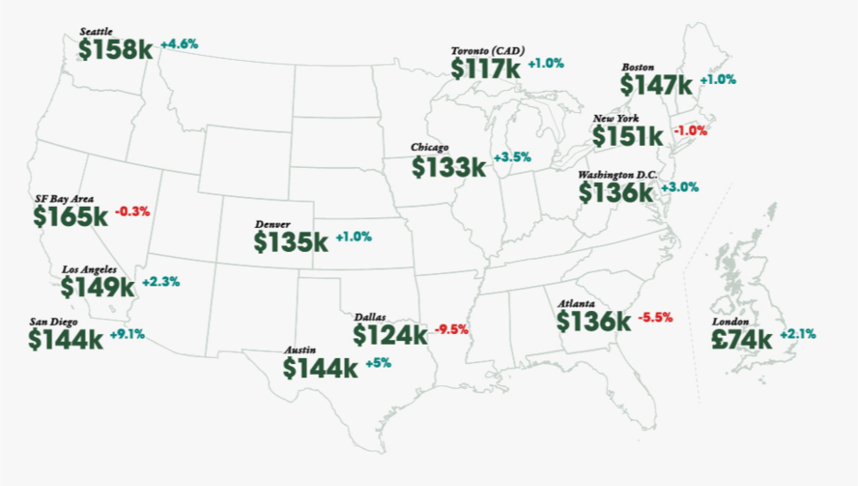 Average Tech Salaries 2020 to 2021